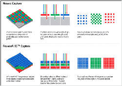 Az j Foveon X3 CCD szenzor
